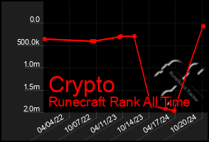 Total Graph of Crypto