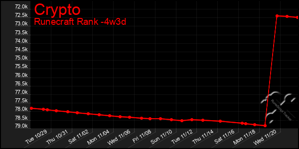 Last 31 Days Graph of Crypto