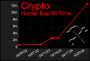 Total Graph of Crypto