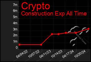 Total Graph of Crypto