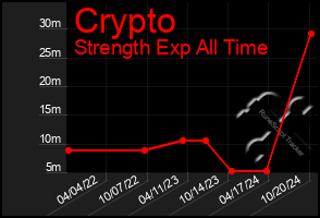 Total Graph of Crypto