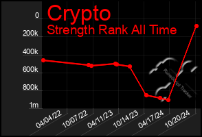 Total Graph of Crypto