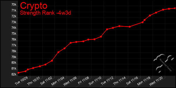 Last 31 Days Graph of Crypto