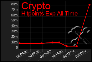 Total Graph of Crypto