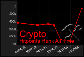 Total Graph of Crypto