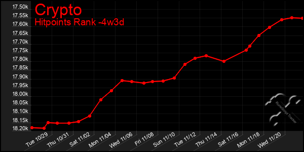 Last 31 Days Graph of Crypto