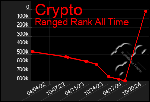 Total Graph of Crypto