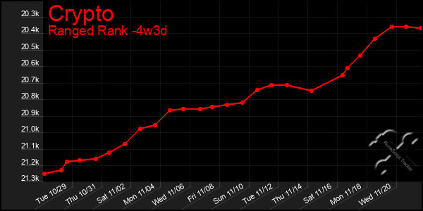 Last 31 Days Graph of Crypto