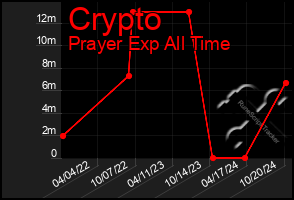 Total Graph of Crypto