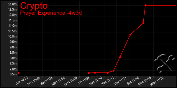 Last 31 Days Graph of Crypto