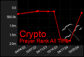 Total Graph of Crypto