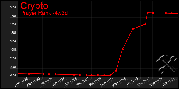 Last 31 Days Graph of Crypto