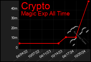 Total Graph of Crypto