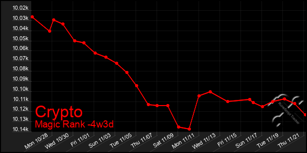 Last 31 Days Graph of Crypto