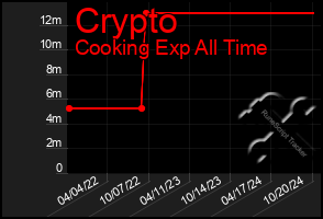 Total Graph of Crypto