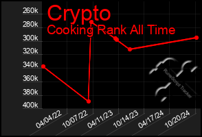 Total Graph of Crypto