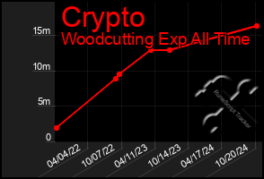 Total Graph of Crypto