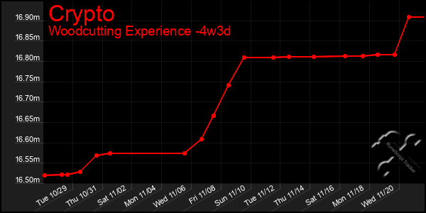 Last 31 Days Graph of Crypto