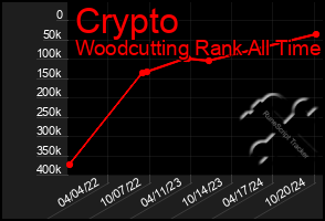 Total Graph of Crypto