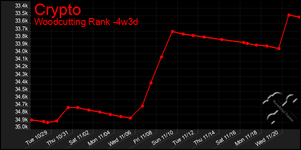 Last 31 Days Graph of Crypto