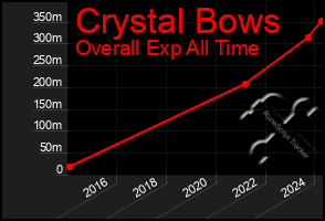 Total Graph of Crystal Bows