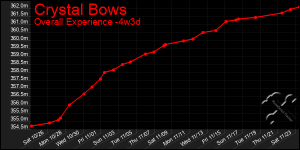 Last 31 Days Graph of Crystal Bows