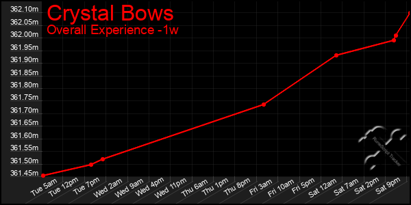 1 Week Graph of Crystal Bows