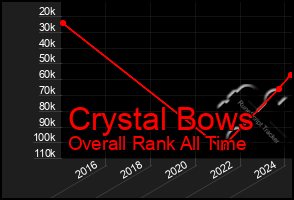 Total Graph of Crystal Bows