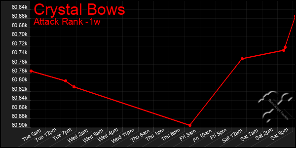 Last 7 Days Graph of Crystal Bows