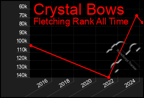 Total Graph of Crystal Bows