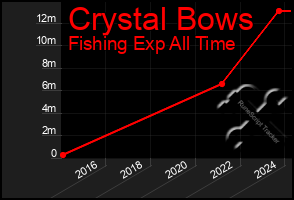 Total Graph of Crystal Bows