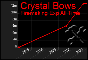 Total Graph of Crystal Bows