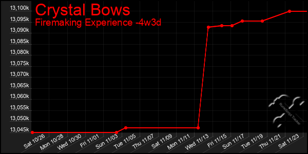 Last 31 Days Graph of Crystal Bows