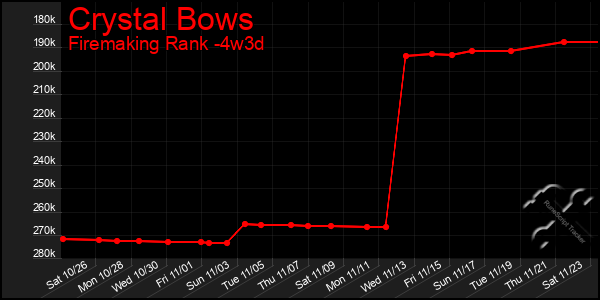 Last 31 Days Graph of Crystal Bows