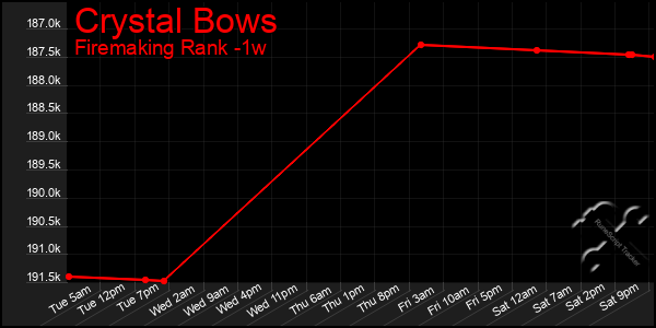 Last 7 Days Graph of Crystal Bows