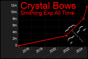 Total Graph of Crystal Bows