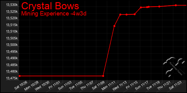 Last 31 Days Graph of Crystal Bows