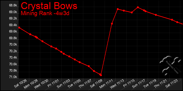 Last 31 Days Graph of Crystal Bows