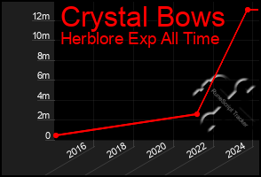 Total Graph of Crystal Bows