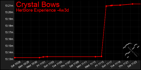 Last 31 Days Graph of Crystal Bows