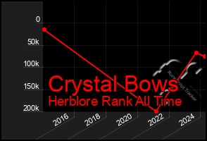 Total Graph of Crystal Bows