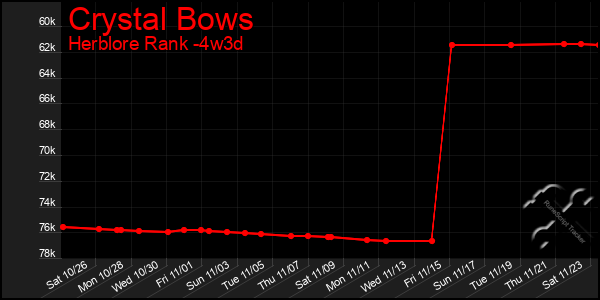 Last 31 Days Graph of Crystal Bows