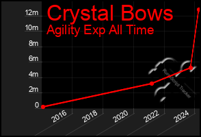 Total Graph of Crystal Bows