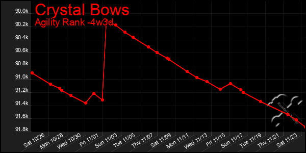 Last 31 Days Graph of Crystal Bows