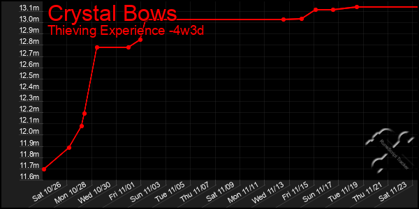 Last 31 Days Graph of Crystal Bows