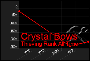 Total Graph of Crystal Bows