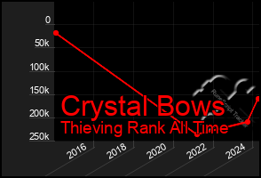 Total Graph of Crystal Bows