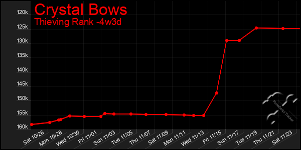 Last 31 Days Graph of Crystal Bows