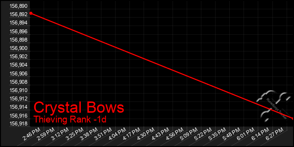 Last 24 Hours Graph of Crystal Bows