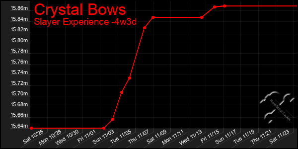 Last 31 Days Graph of Crystal Bows